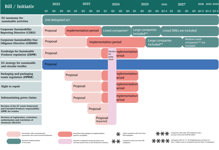 EU textile legislation calendar overview