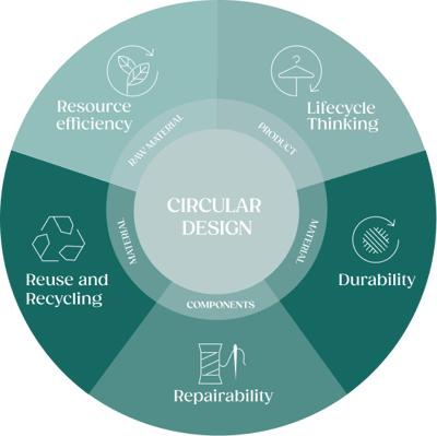 Circular Design Requirements
