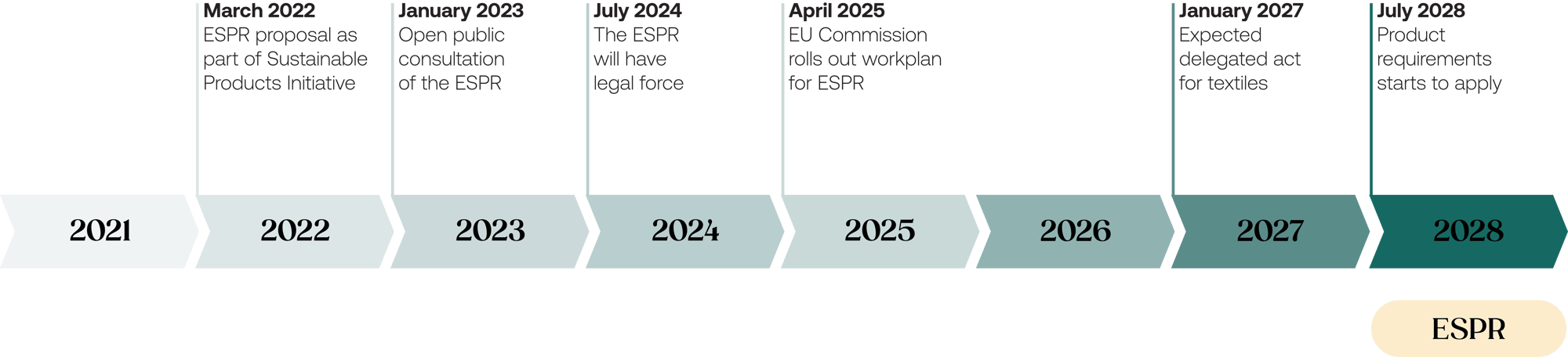 ESPR timeline@4x ESPR timeline@4x