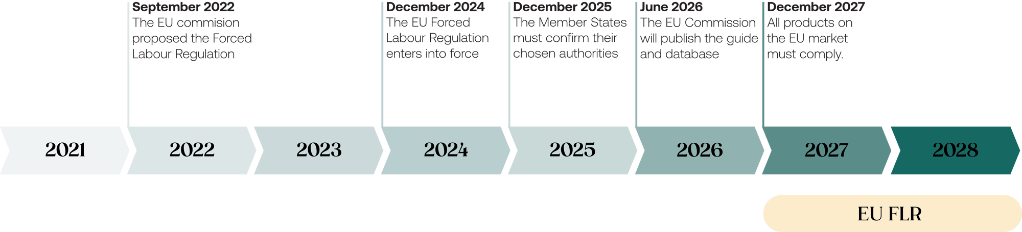 EU FLR timeline