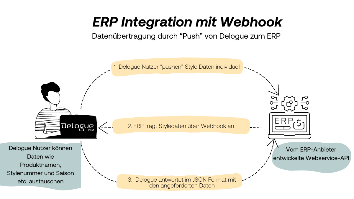 PLM ERP Integration mit Webhook