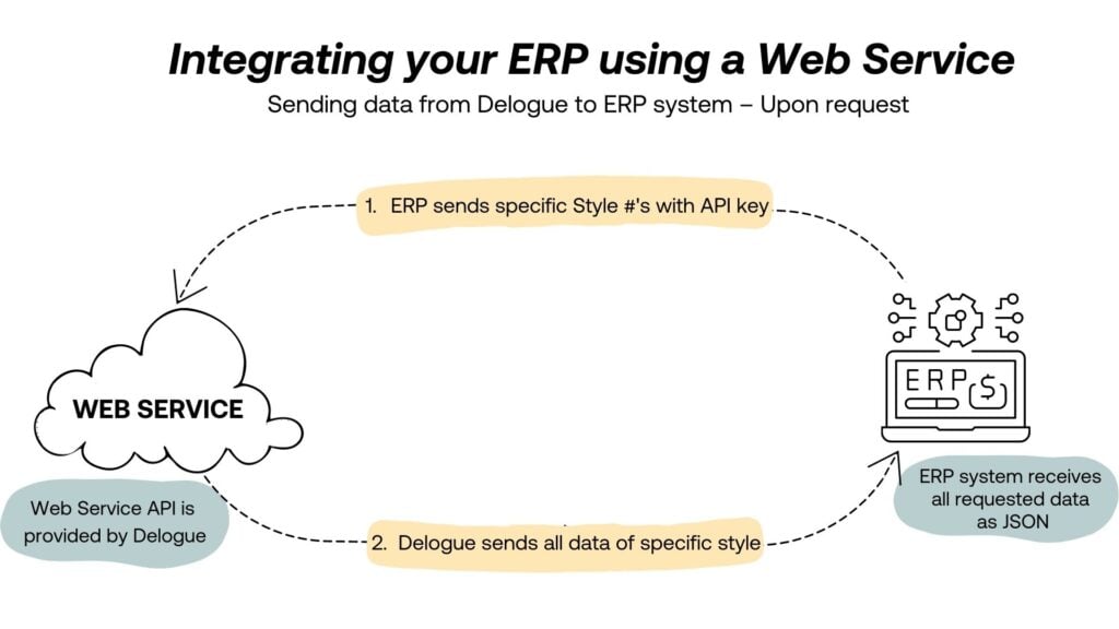 PLM ERP integration using web services