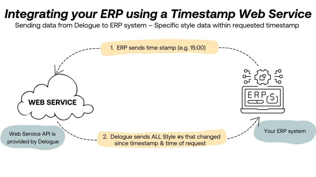 Integrating PLM with ERP using a Timestamp Web Service