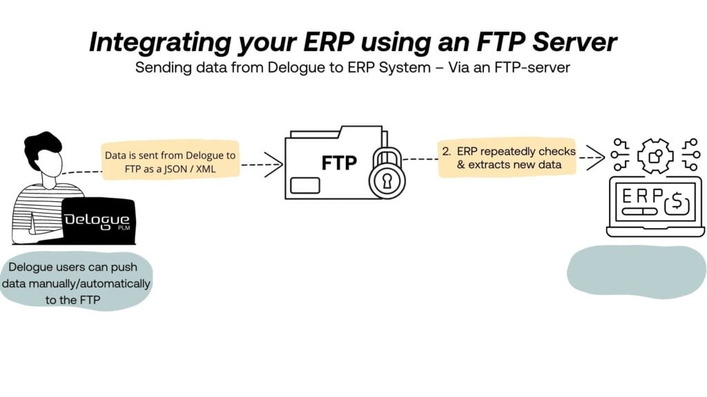 Integrating your PLM with ERP via File Transfer Protocol (FTP) 
