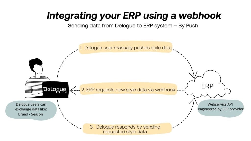 Integrating your ERP to a PLM using Webhook