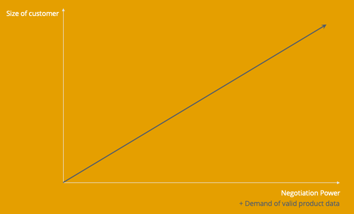 Size of customer and negotiation power