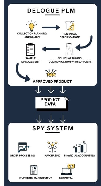 Flow chart explaining how you can combine SPY System and Delogue PLM during product development