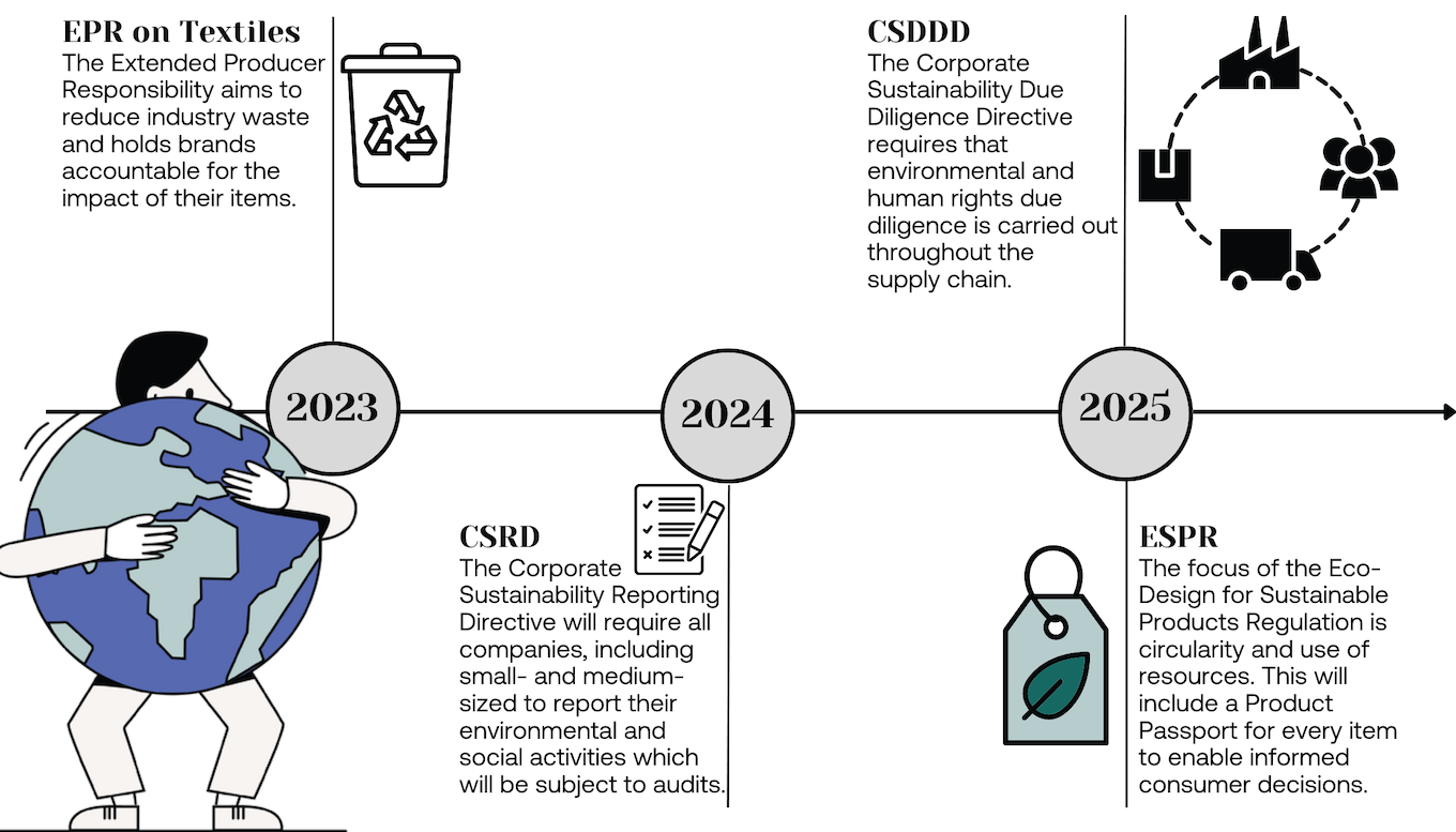 Overview of EU Directives on the fashion industry