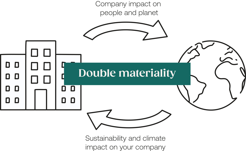 CSRD - Double materiality CSRD - Double materiality