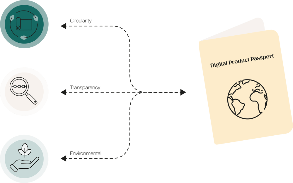 Digital Product Passport Digital Product Passport