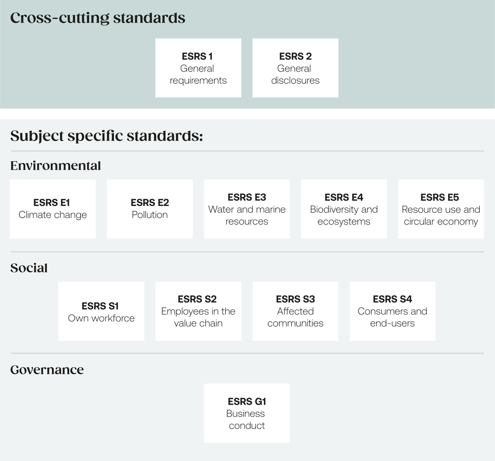 ESRS overview ESRS overview