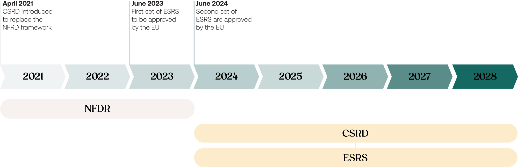 ESRS timeline ESRS timeline