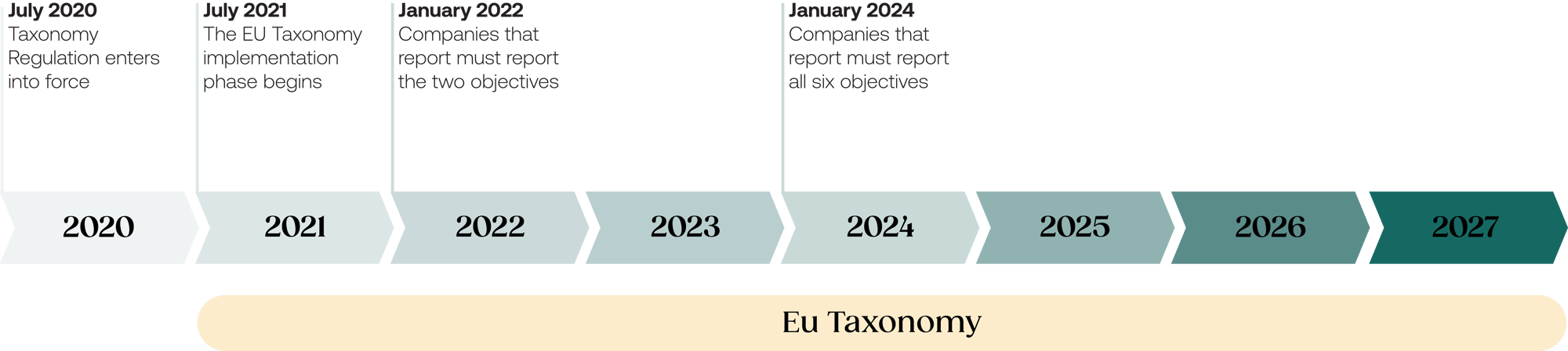 EU Taxonomy timeline EU Taxonomy timeline