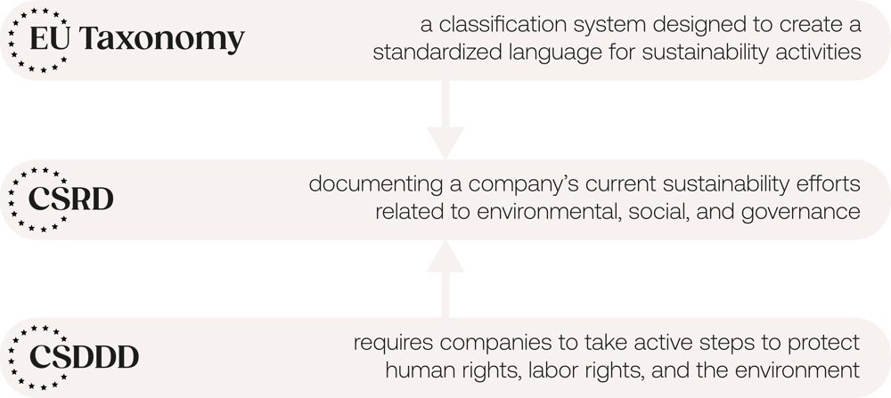 EU Taxonomy, CSRD and CSDDD EU Taxonomy, CSRD and CSDDD