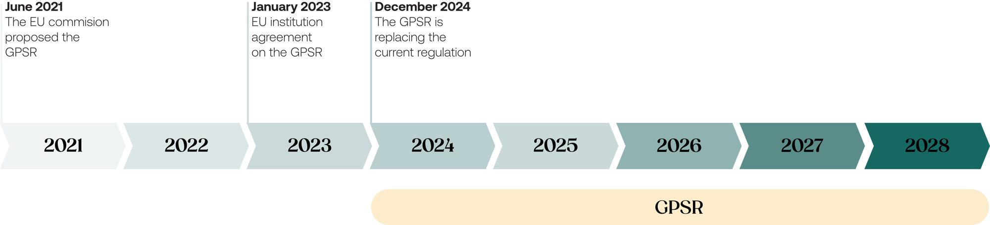 GPSR timeline