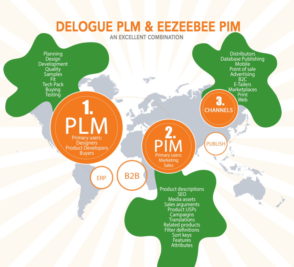 Delogue PLM and Eezeebee PIM seamless Integration
