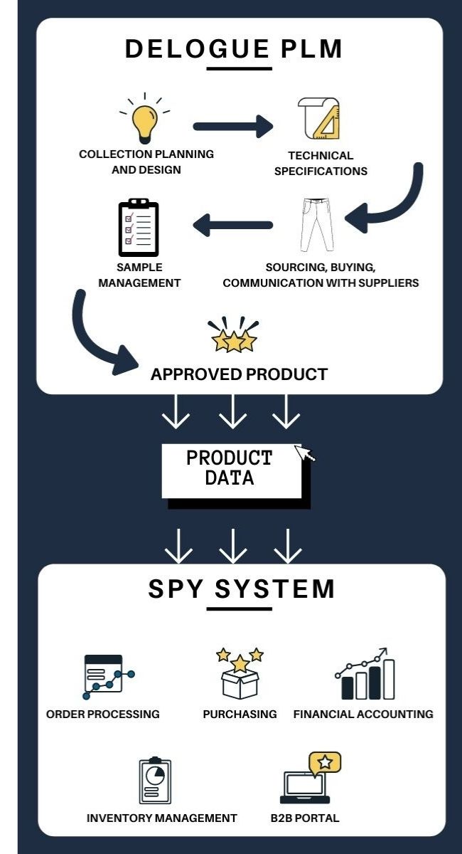 How to combine the use of Delogue PLM and SPY System