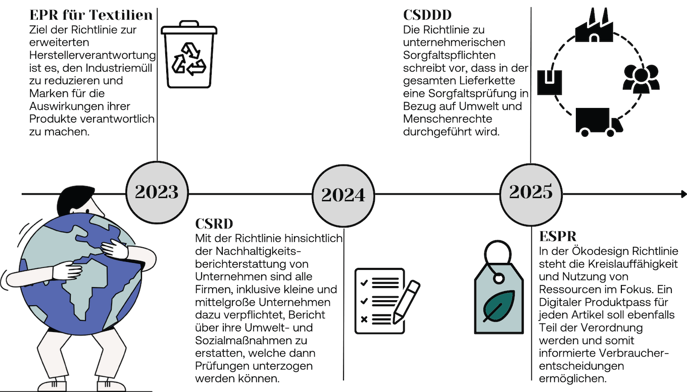 Zeitstrahl der anstehenden EU-Richtlinien zu ESG in der Modebranche